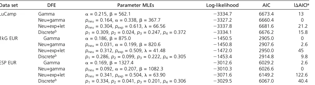 Table 2 MLEs of various DFEs
