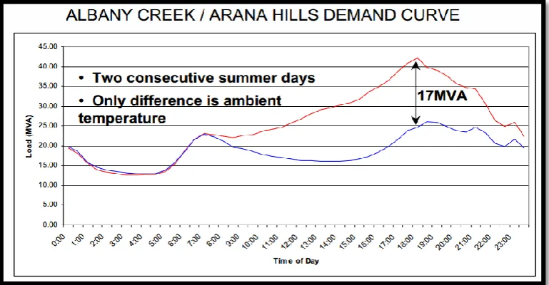Figure 2.1:  Comparison between two consecutive summer days at different ambient 