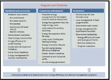 Figure 2.3: Existing Australian and State Government energy efficiency and demand management programs (DEEDI, 2011)