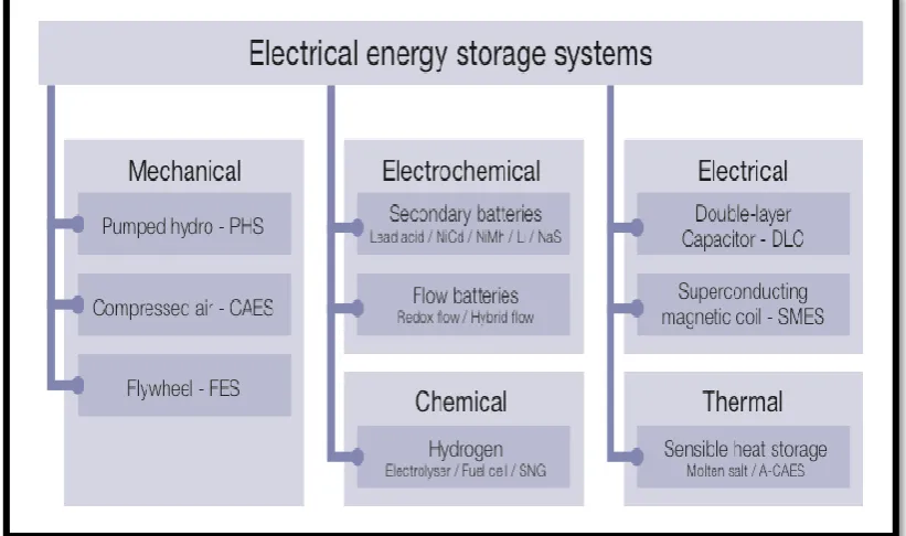 Figure 2.4: Classification of electrical energy storage systems according to energy form 
