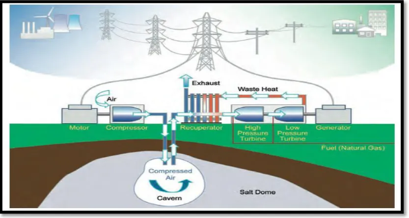 Figure 2.6: Schematic of an underground CAES (IEC, 2011). 