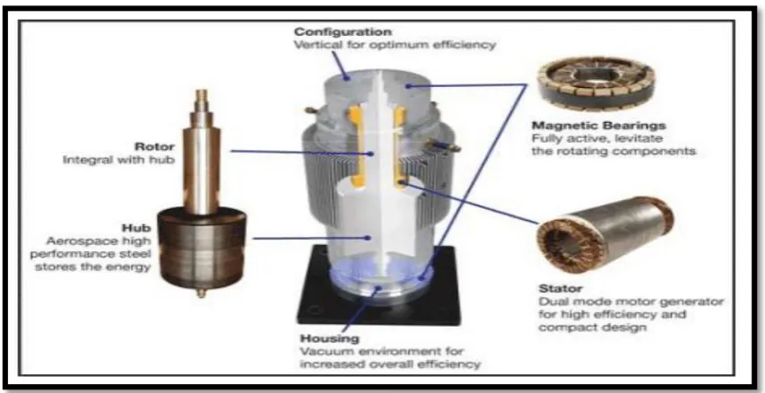 Figure 2.7: Inside of a flywheel (Global Energy Network Institution, 2012). 