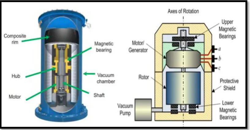 Figure 2.8: Flywheel energy storage components (Carnegie et al. 2013). 