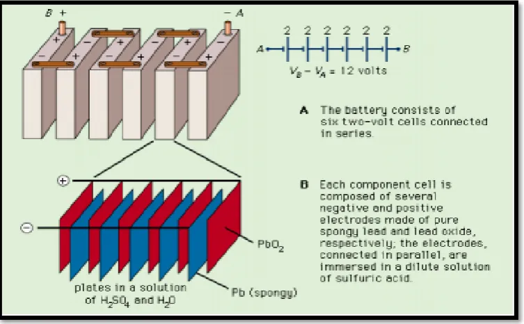 Figure 2.9: The inside of a Lead-Acid battery (Global Energy Network Institution, 2012)