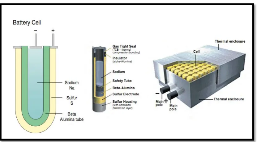 Figure 2.12: NaS battery cell design and 50 kW module (Akhil et al., 2013). 