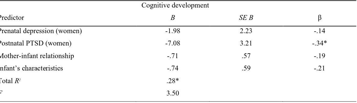 Table 3.  Multiple regression analyses regarding the parental mental health status, the couple’s relationship, infant’s characteristics and parent- infant relationship in predicting the infant’s cognitive development