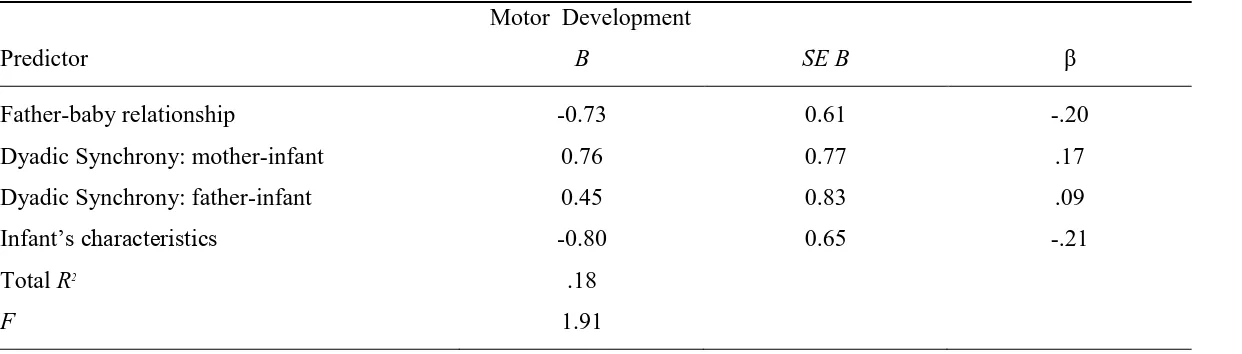 Table 5.  Multiple regression analyses regarding the infant’s characteristics and parent- infant relationship in predicting the infant’s motor 
