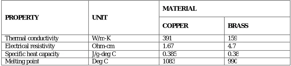 TABLE 1.2 Properties of Work Material And Brass Electrode 