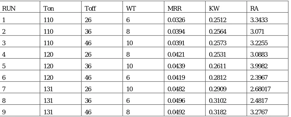 Table 1.4 Input Parameters and their Level 