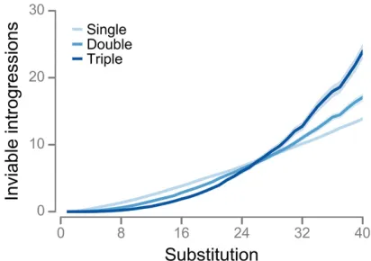 Table 1 Estimates of the parameters in Equation 6