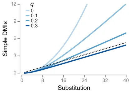 Figure 5 The modiﬁed Orr model. Evolution of the number of simpleDMIs according to Equation 11