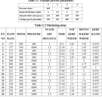 Table 5.1 Variable process parameters 