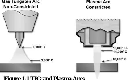 Figure 1.1 TIG and Plasma Arcs  