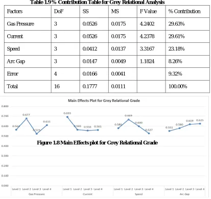 Table 1.9 % Contribution Table for Grey Relational Analysis 