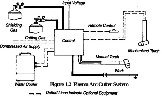 Figure 1.2  Plasma Arc Cutter System 