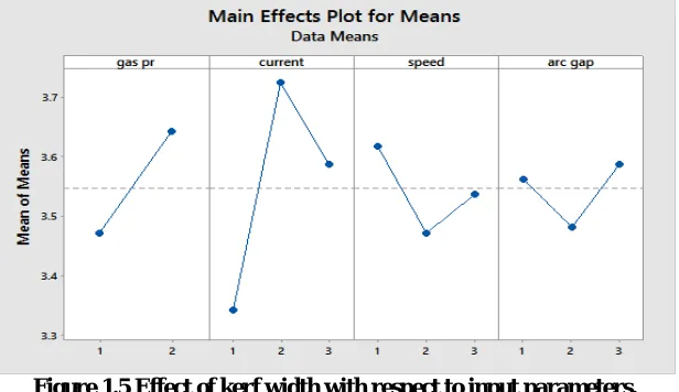 Figure 1.4 Effect of hardness with respect to input parameters. 
