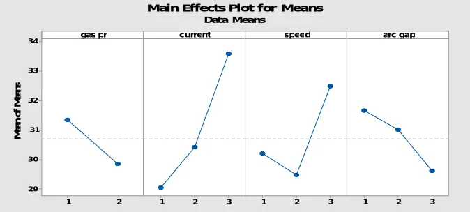 Figure 1.6 Effect of responses with respect to input parameters.  