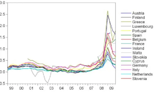 Figure 2 – Long-term government bond yield spreads of EMU countries in 1999 - 2009 (in %)  