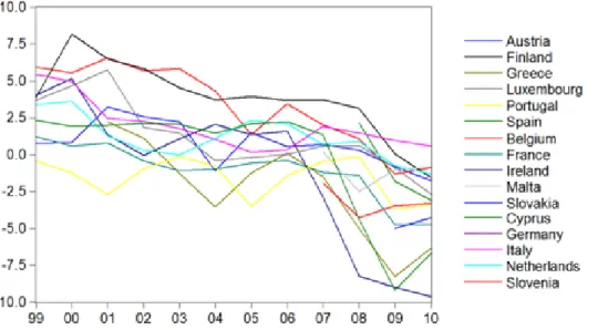 Figure 3 – Structural primary balance of EMU countries in 1999 – 2010 (in % of GDP) 