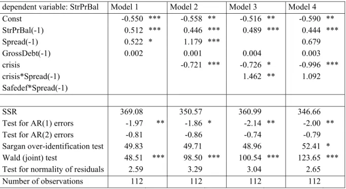 Table 2 presents our estimation results. Of the four models, Model 2 seems to be the most  appropriate: it has the best statistical properties as at the 5% level of significance it is not  over-identified and the errors are not AR(2)