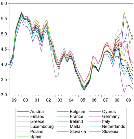 Figure A1 – Government bond yields of EMU countries from 1999 to 2009 (in %)  