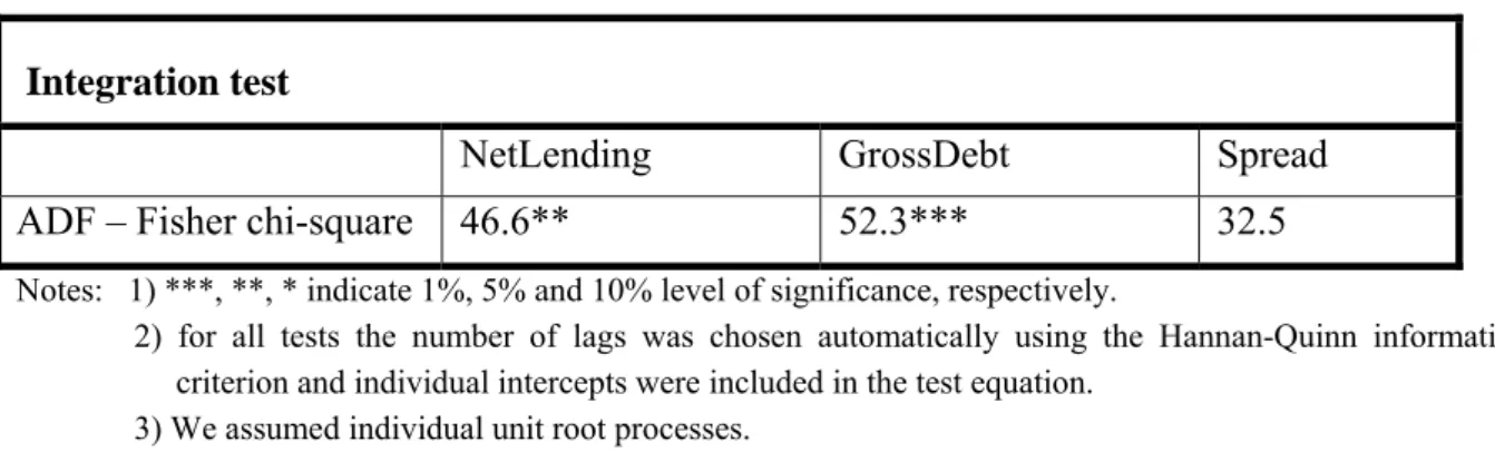 Table A1 – Panel integration and cointegration tests 