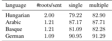 Table 1: Taking into account multiple roots (on gold/full)