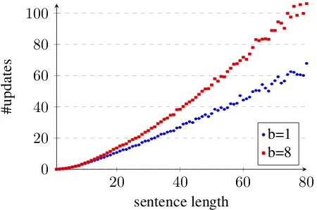 Figure 8: Parsing time w.r.t. sentence length (train)