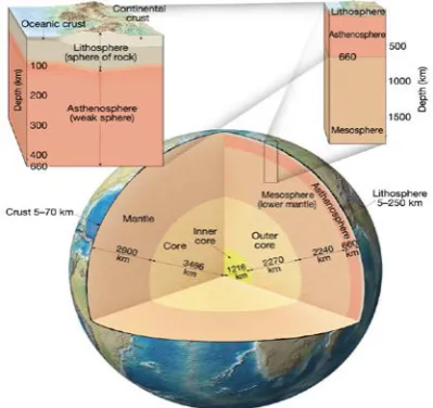 Figure 1-2 - Diagram of the earth's structure 