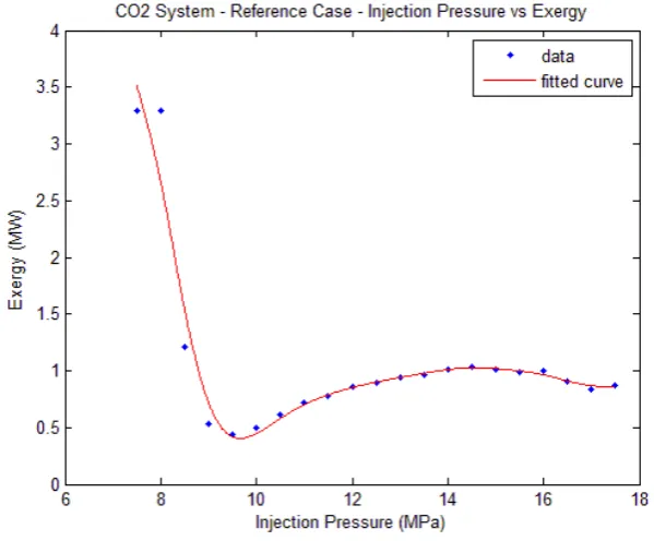 Figure 4-9 shows the exergy available between reference points 4 and 5 for the series of investigated injection pressures