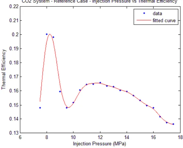 Figure 4-10 - Thermal efficiency vs injection pressure - limited by energy balanced thermosiphon (no pump)