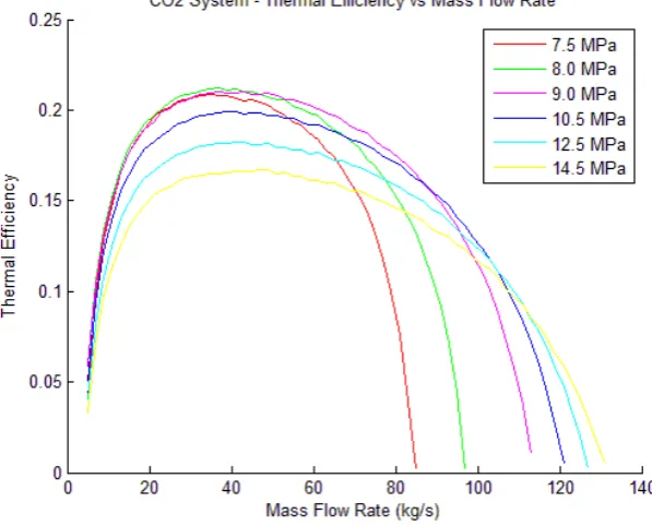 Figure 4-12 - Thermal efficiency vs mass flow rate limited by system impedance (pumped flow - production well minimum pressure constraint)
