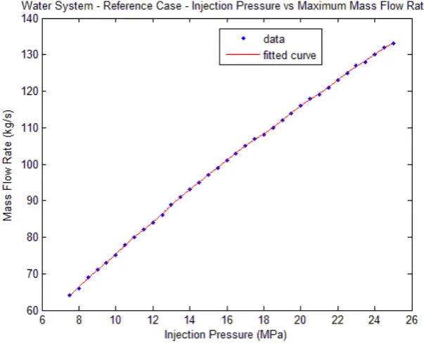Figure 4-15 and Figure 4-16 show the results for this case. 