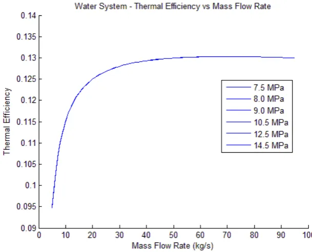 Figure 4-16 - Exergy vs mass flow rate limited by system impedance (pumped flow - production well minimum pressure constraint)