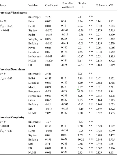 Table 2.1. Multiple linear regression models for the three visual charactristics, perceived visual access, perceived naturalness, and perceived complexity