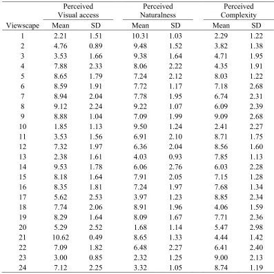 Table 2.2. Mean and standard deviation (SD) of participants ratings of perceived visual access (N = 32), perceived naturalness (N = 34) and perceived complexity (N = 34) of the 24 viewscapes used in the survey 