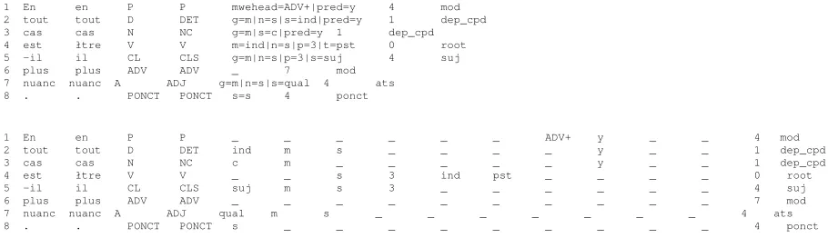 Figure 1: A sentence from the French treebank in the standard (above) and complex (below) formats