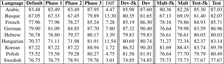 Table 2: Labeled attachment score per phase compared to default settings for all training sets from the Shared Task onPMRLs in the predicted scenario on the held-out test set for optimization
