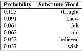 Table 1: Substitute Vector for “thought” in above sen-tence.