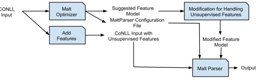 Figure 1: The Flow of The Modiﬁcation for Handling New Features