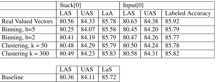 Table 2: Results on German with MaltParser of Development Set with Default Settings