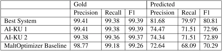 Table 10: Results of Multi Word Expressions on French