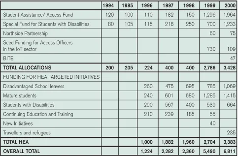 TABLE 1ALLOCATIONS PROVIDED BY/THROUGH THE DEPARTMENT OF EDUCATION