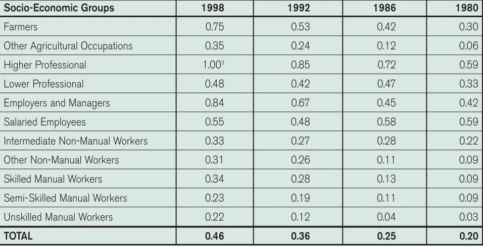 TABLE 2ESTIMATED PROPORTION OF AGE COHORT ENTERING FULL-TIME HIGHER