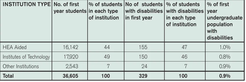 TABLE 4FIRST YEAR UNDERGRADUATE STUDENTS WITH DISABILITIES AS A