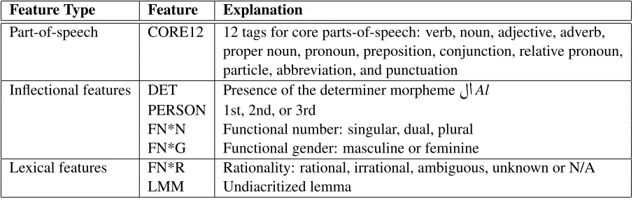 Table 1: Features used in the CADIM submission with the Easy-First Parser (Goldberg and Elhadad, 2010).