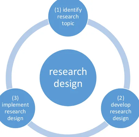 Figure 5-2 The research design process Source: adapted from Jennings (2010)     