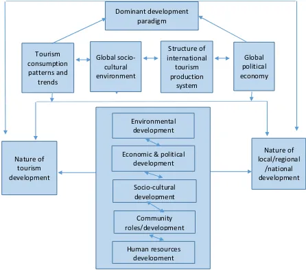 Figure 1-1 A tourism-development system.  Source: Sharpley and Telfer (2002) 