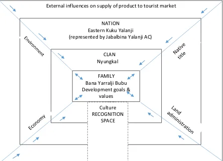 Figure 2-2 A tourism and development model for Bana Yarralji Bubu (developed for this research) 