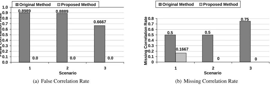 Figure 4. Compare between the Original Correlation Method [10] and the Proposed Method